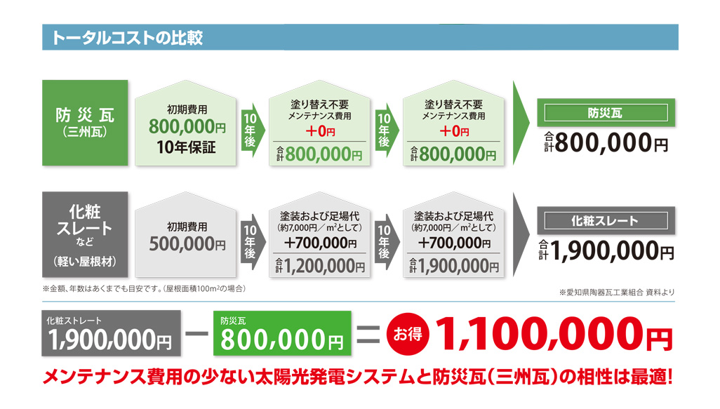 トータルコストの比較